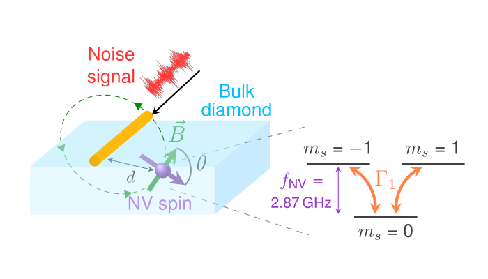 Sketch of the experiment to quantify the effect of magnetic noise on the NV center