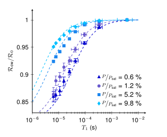 Variation of the emitted NV photoluminescence with the relaxation time, from the experiment and from the three-level-model.