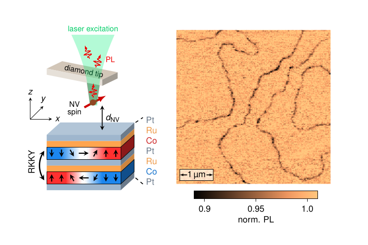Sketch of the experiment and NV image of domain walls in a synthetic antiferromagnet.