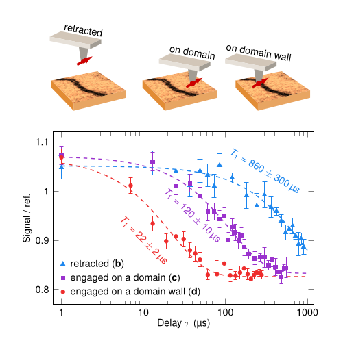 Measurements of the NV relaxation time showing an acceleration of the relaxation above the domain walls.